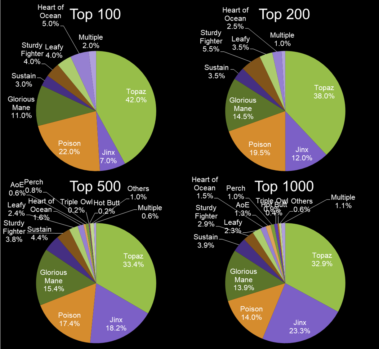 Axie Infinity Season Leaderboard Statistics