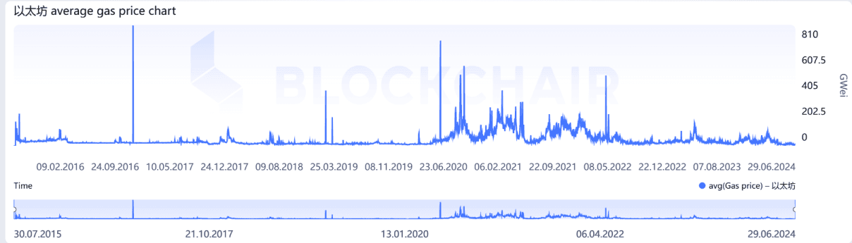  Ethereum gas fee changes