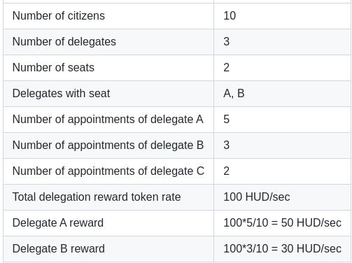 Example of delegation reward calculation