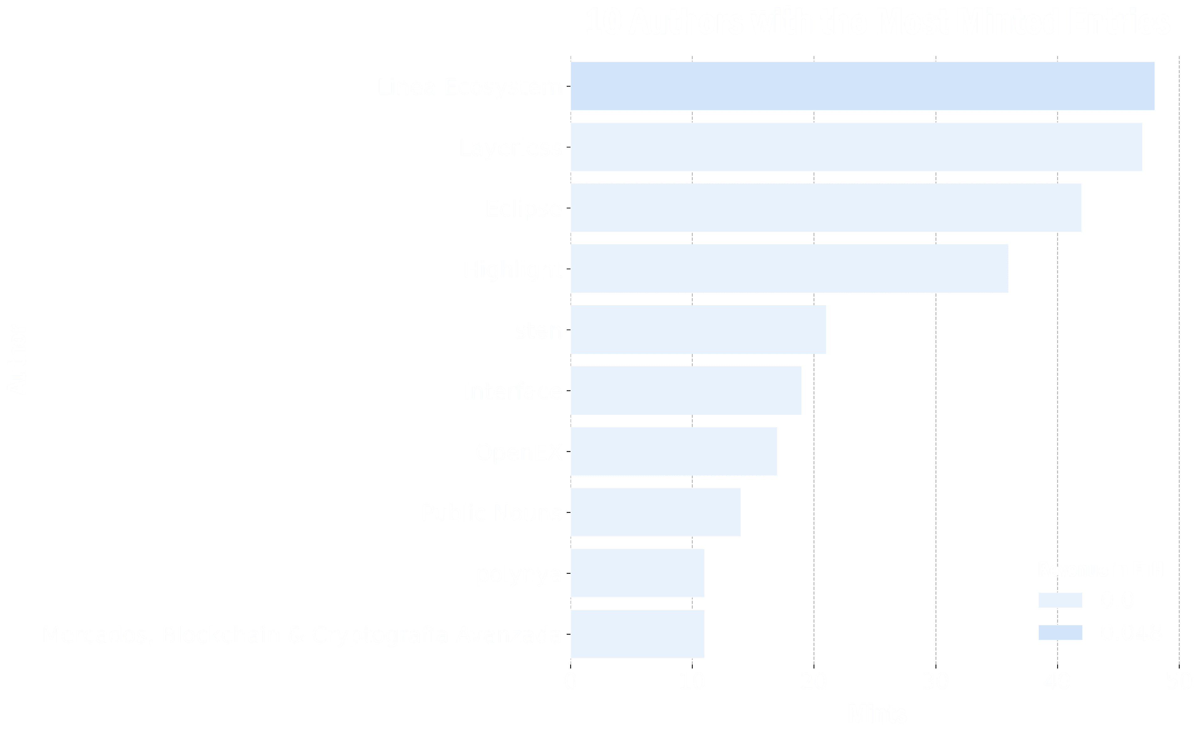 Bar chart showing the top 10 authors with the most collections