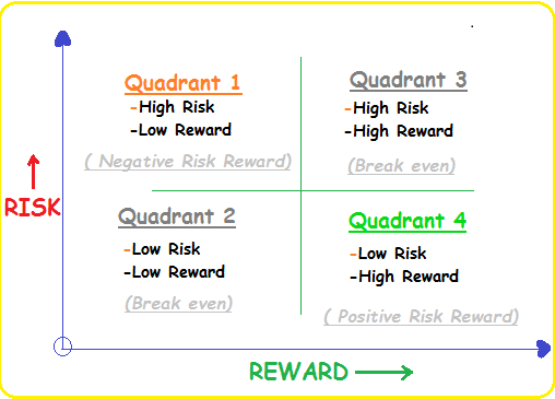 Chúng ta nên chọn tỷ lệ Risk/Reward ở góc phần tư thứ 4