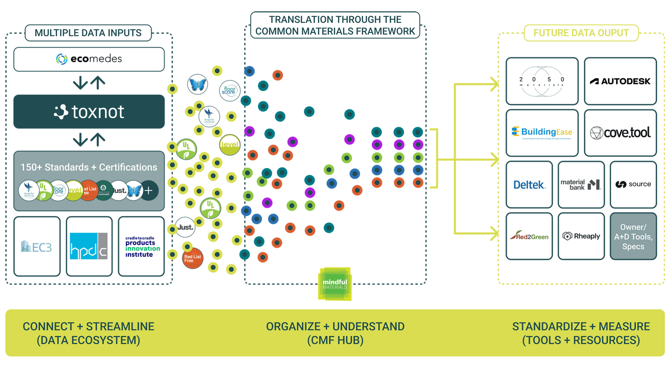 Figure 3. Connecting data from standards with tech platforms via CMF for enhanced stakeholder collaborations. Source - mM website.