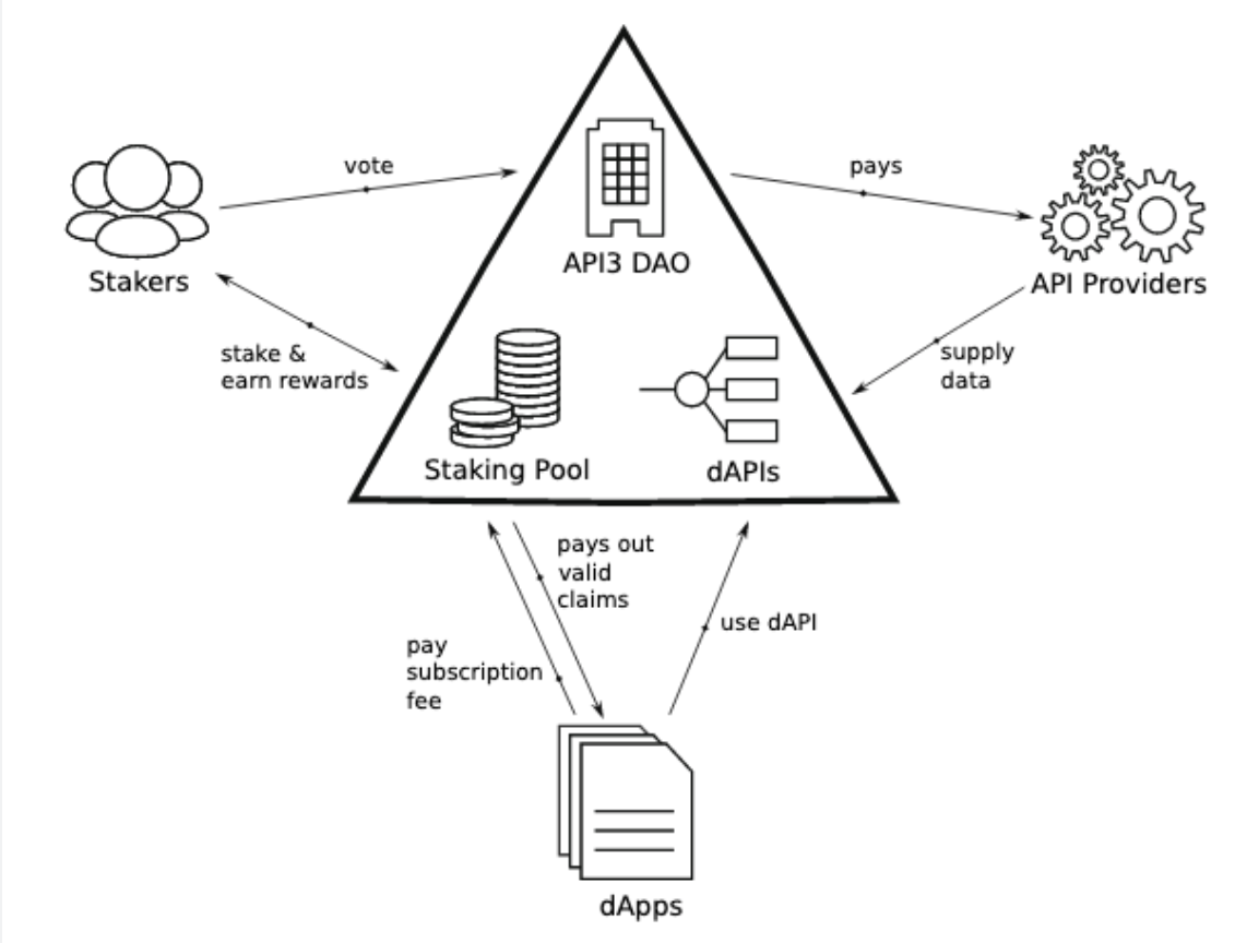 Overview of API3 design 