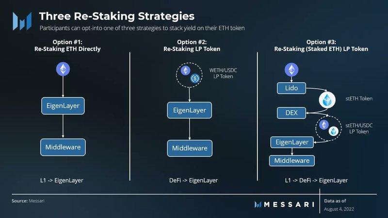 Eigen Layer middleware