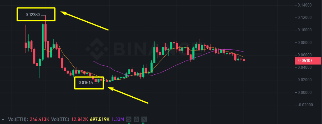 Chart 1Month của cặp ETH/BTC trên sàn Binance