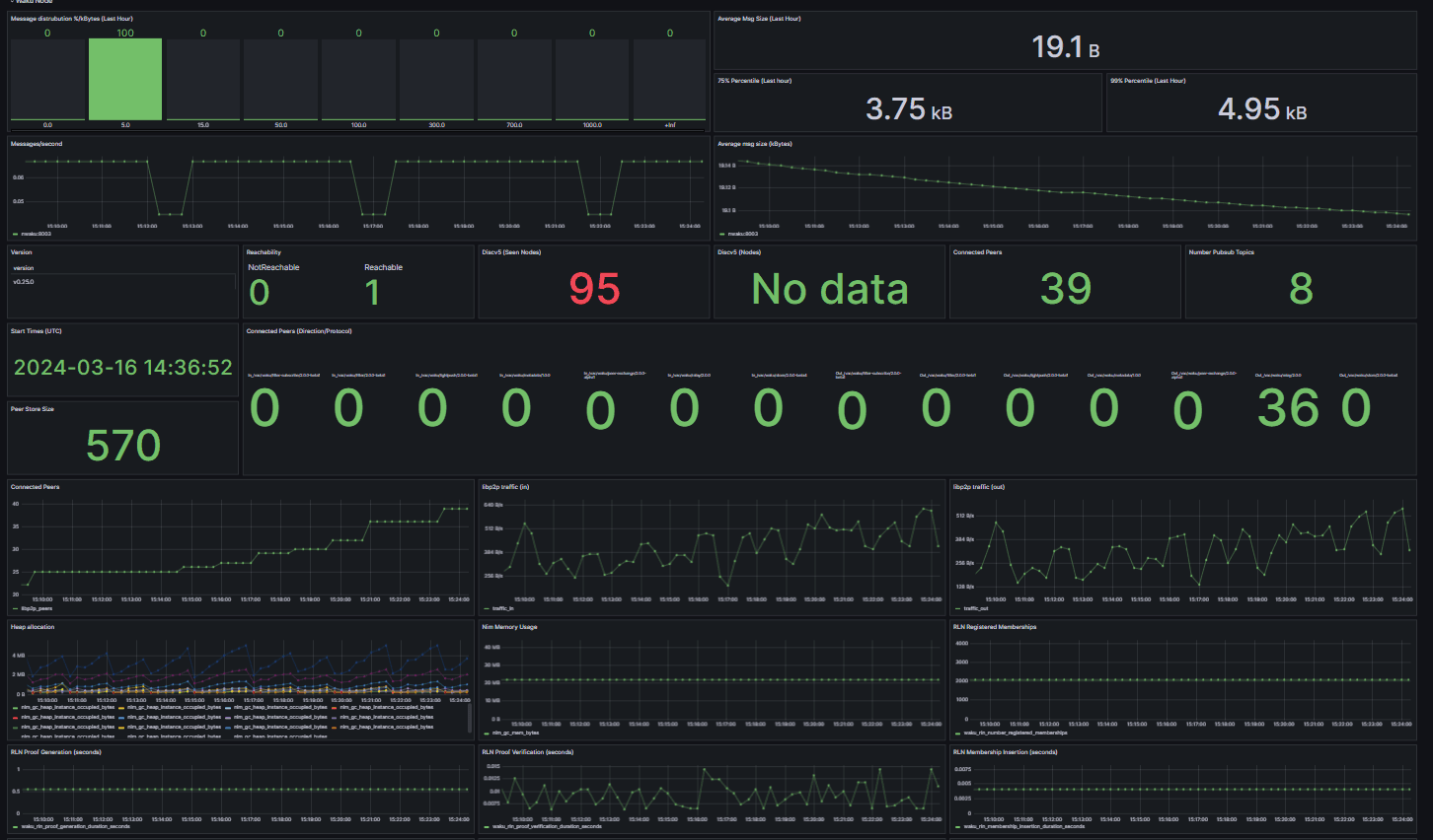 Grafana dashboard