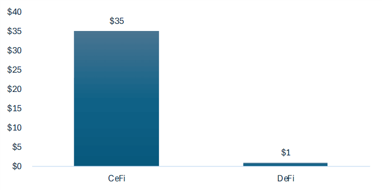 Note: CeFi data for 2023, DeFi data annualized for 2Q24 Source: Dune Analytics, SoftSwiss, Token Terminal, SX.bet/analytics