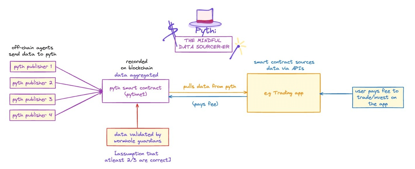 Simplified illustration of how PythNet’s pull oracles work