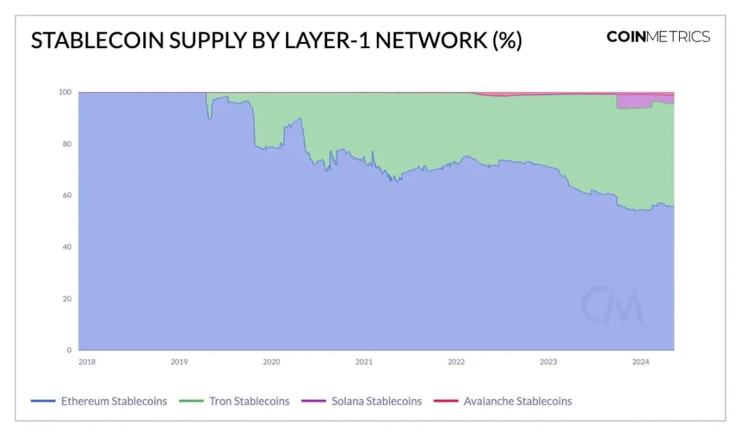 来源：Coin Metrics Network Dats Pro（注：该图表不包括在以太坊 Layer 2 发行的稳定币）