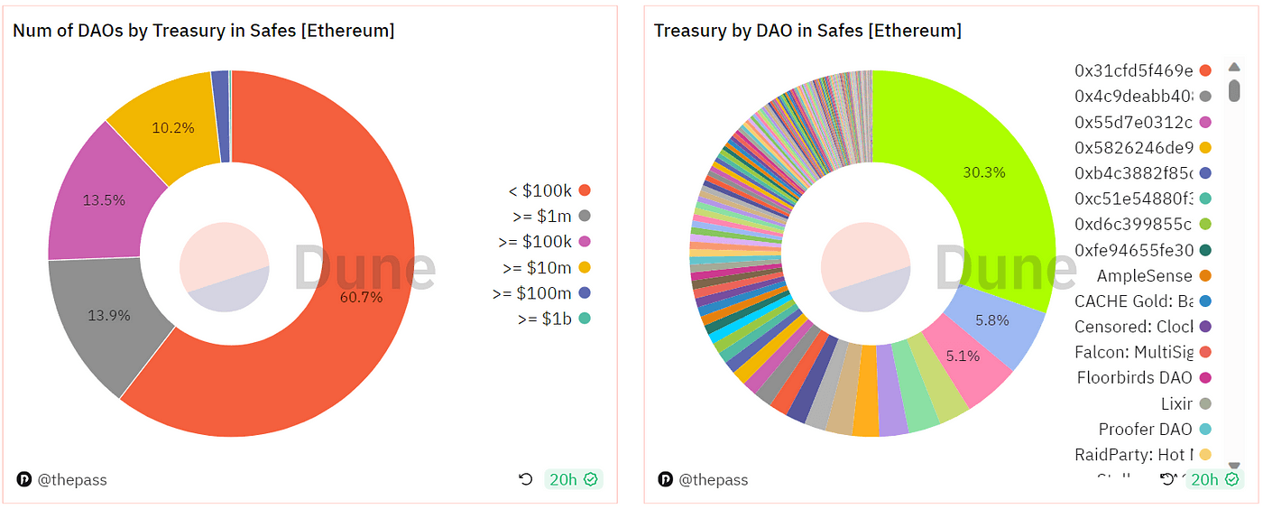 使用 Safe 的 DAO 金库分析 [Ethereum]