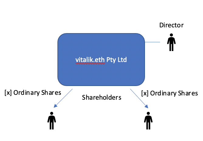 An example private company (or "Pty Ltd")