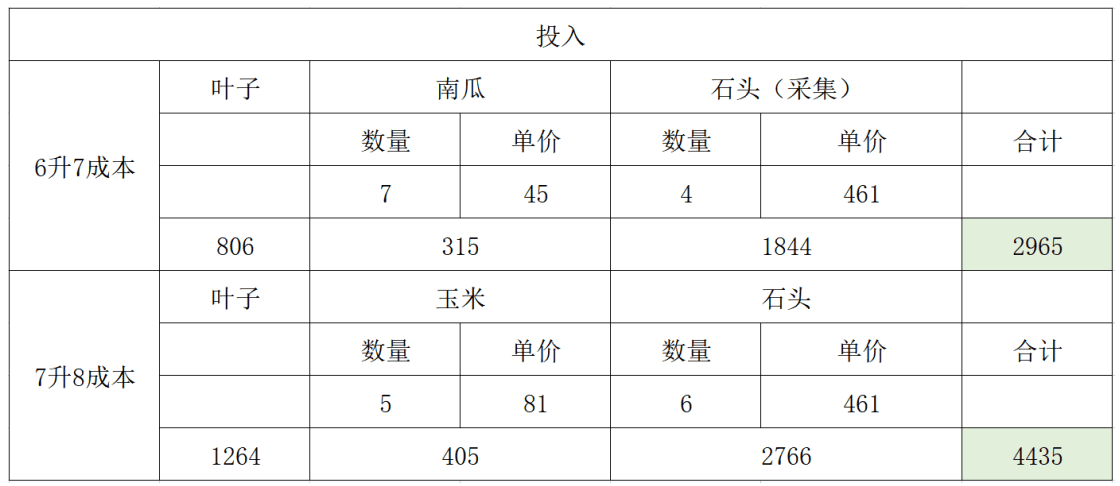 6升8需要的资源