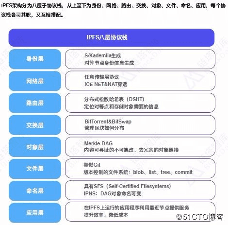 图6 IPFS八层协议