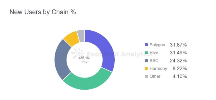 New Users by Chain