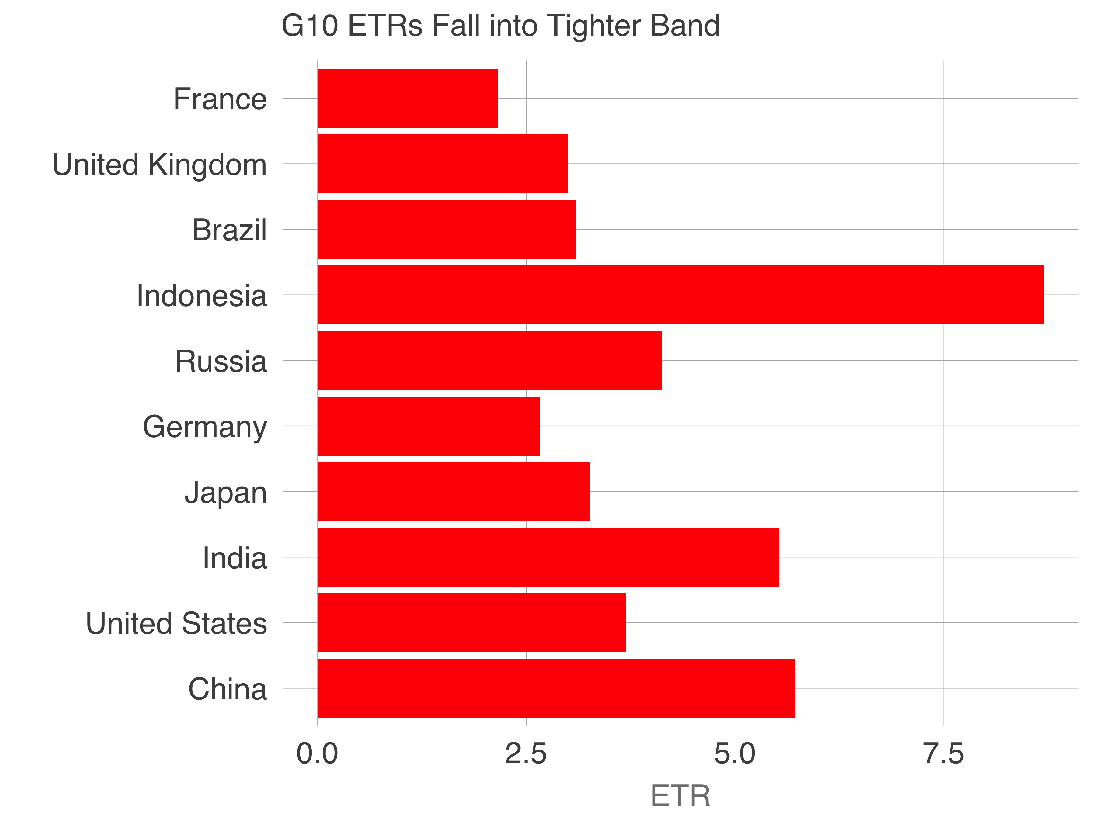 G10のETRは2.4~7.8のタイトな範囲に収まることがわかる