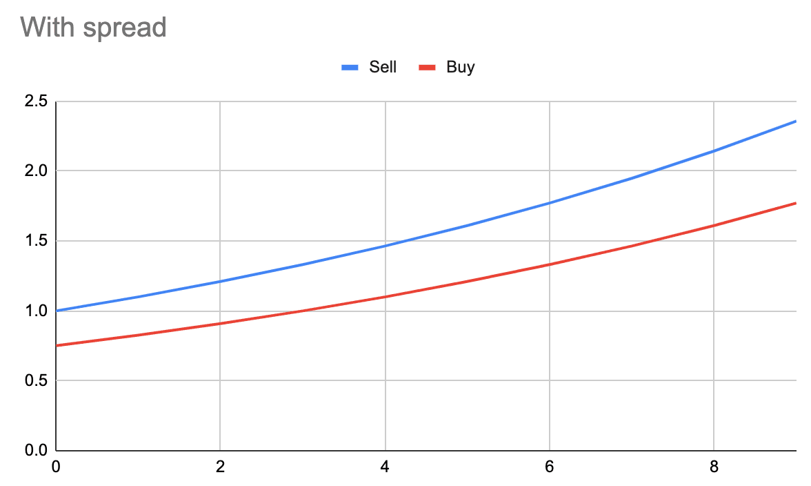 Buy & Sell Bonding curve w. inverted buying curve 