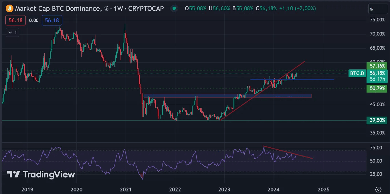 ビットコインドミナンス: この指標はまだ青のサポートの上で取引されています。57％の抵抗を超えると、アルトコインにとって強い弱気のシグナルになります。現在、抵抗の近くにあります。