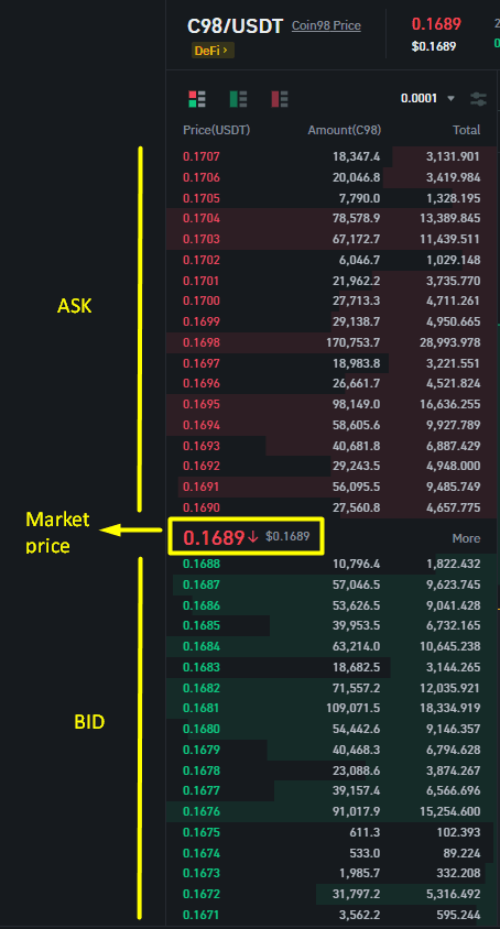 Order book của cặp C98/USDT trên sàn Binance