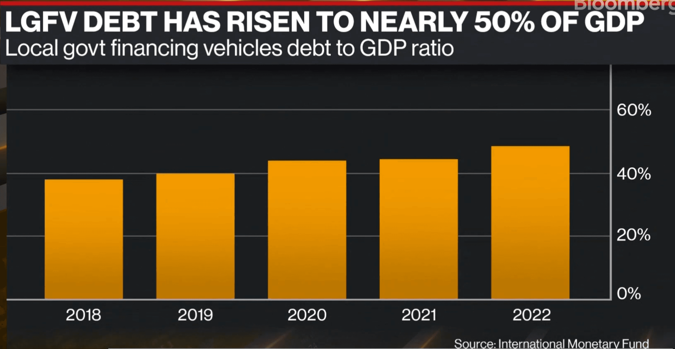 来源：https://www.bloomberg.com/news/articles/2023-08-24/china-local-government-debt-has-investors-worried-about-bond-defaults