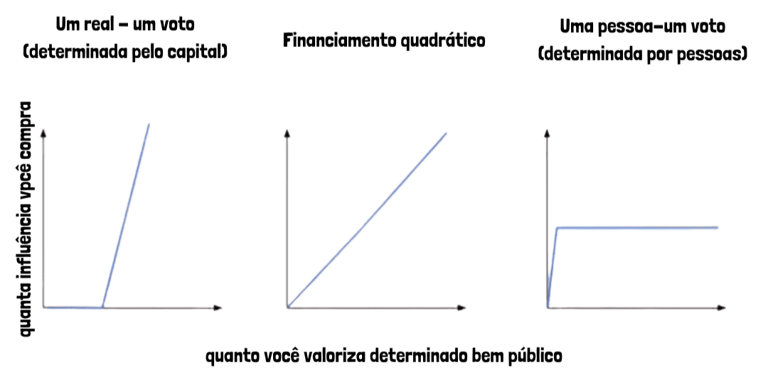 6. Tradução de Quadratic Funding: Past, Present, Future, Connor O'Day