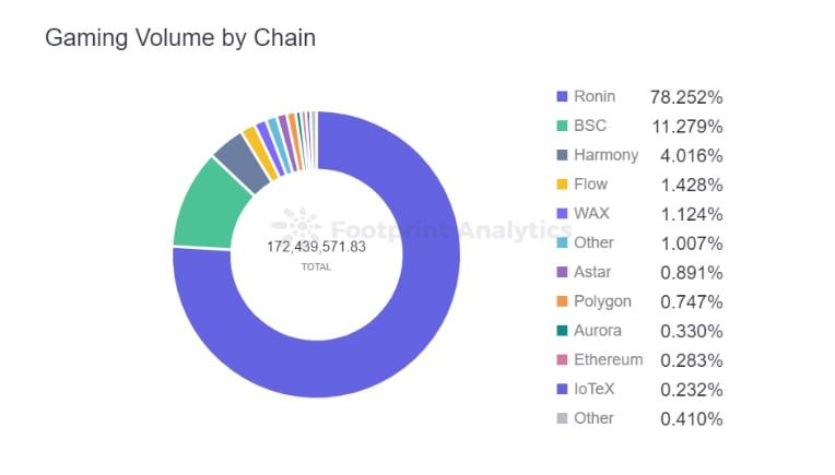 Volume by Chain