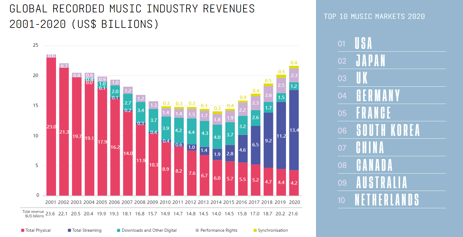 数据来源：《国际音乐市场报告：2021》https://gmr2021.ifpi.org/report