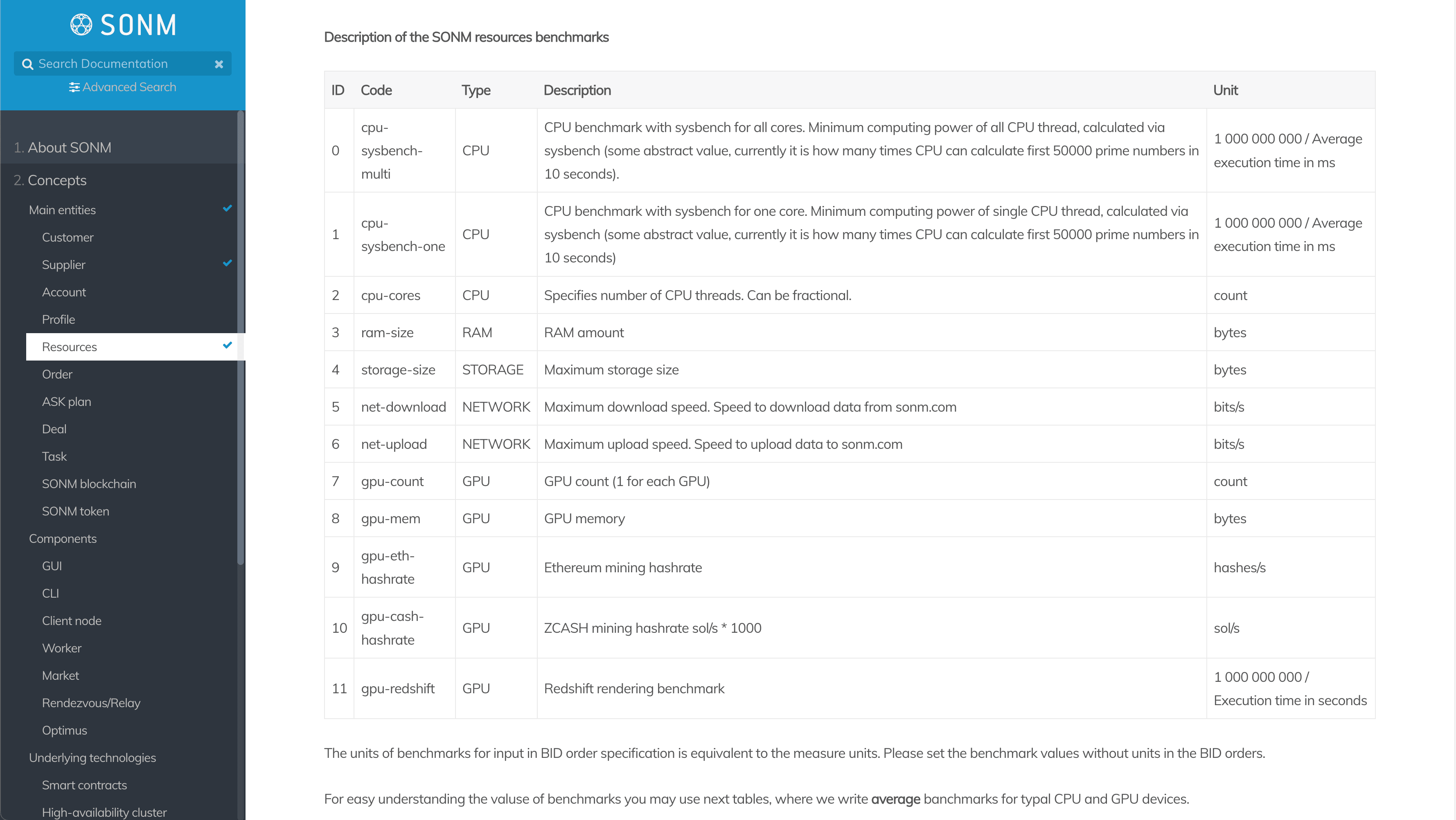 来源：https://docs.sonm.com/concepts/main-entities/resources