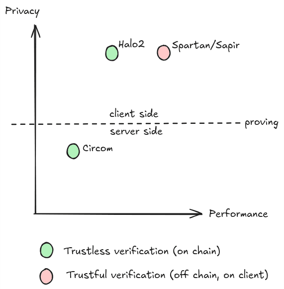 Privacy vs Performance Trade-Offs Of Different ZK Frameworks Used