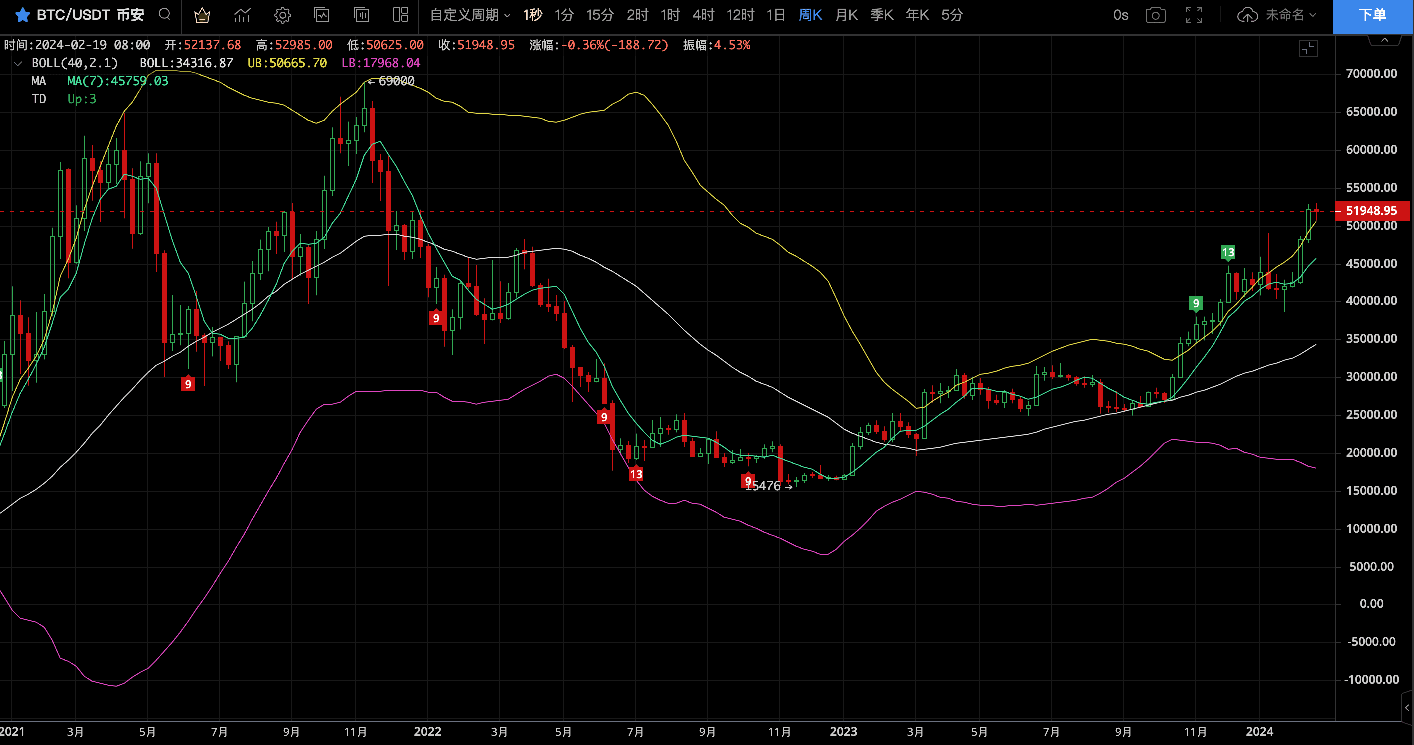 BTC Price Chart