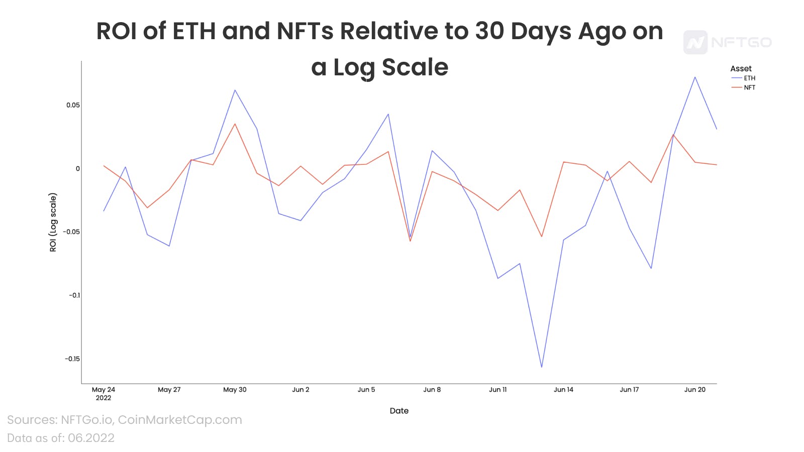 ETH和NFT的投资回报率相对于30天前的对数比例