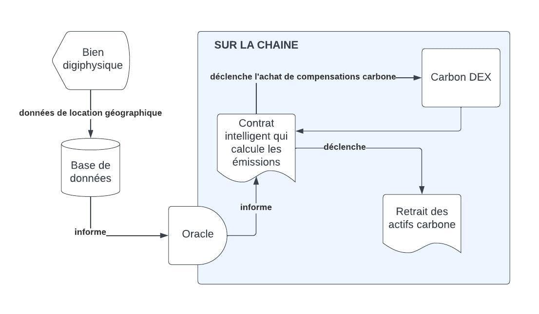 Visualisation de l'auto-compensation du carbone produit par les déplacements de biens digiphysiques.