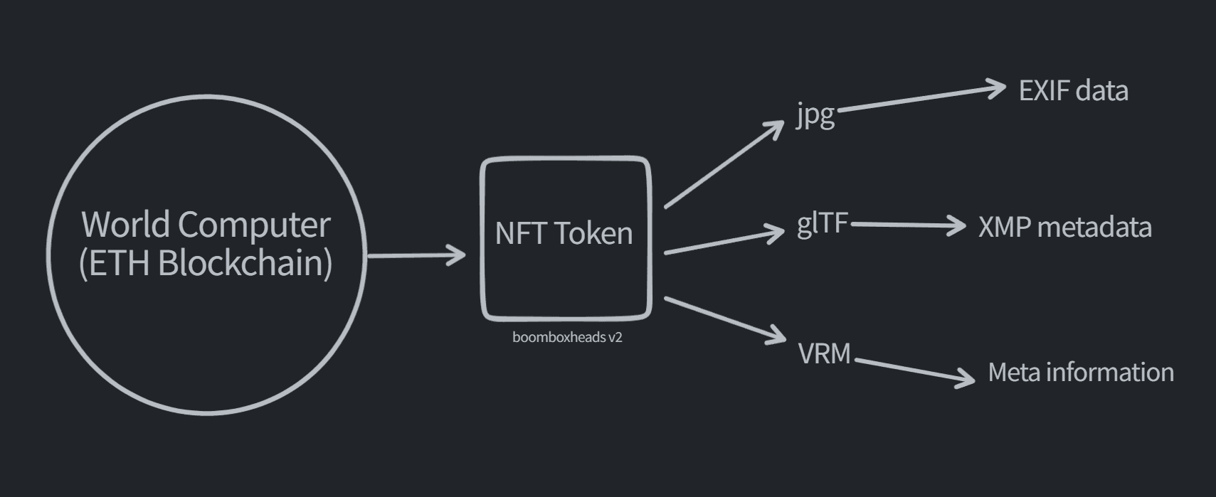 Boomboxheads V2 NFTs have links to multiple files and each file combines metadata into them for extra strength