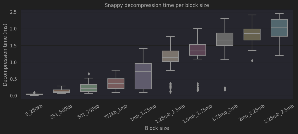 Decompression speed per block size