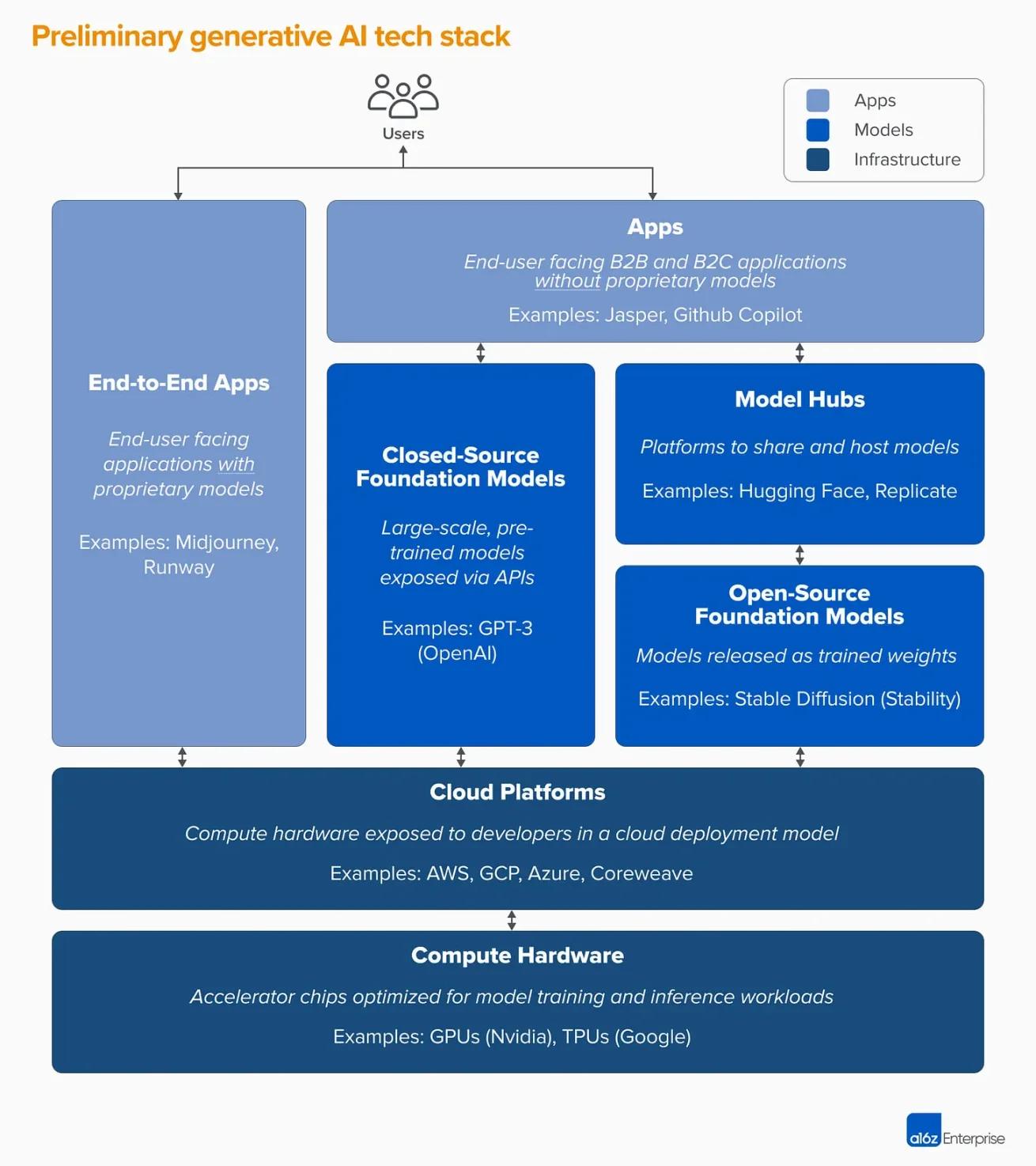 来源：a16z Enterprise