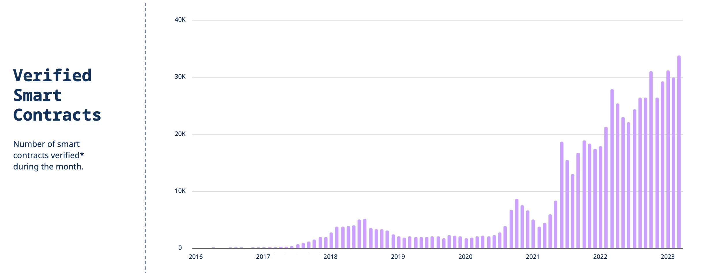 Smart contracts verificados. Fuente: a16z