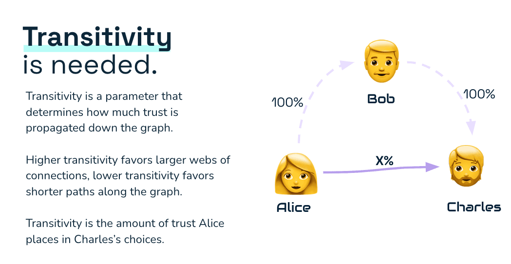 Example of transitivity. Alice should trust Charles to some degree because Alice trusts Bob who trusts Charles.