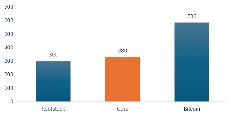 Source: scan.coredao.org, explorer.rootstock.io