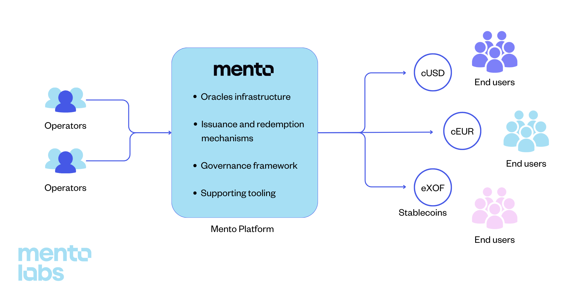 Mento - a platform to launch and operate stablecoins