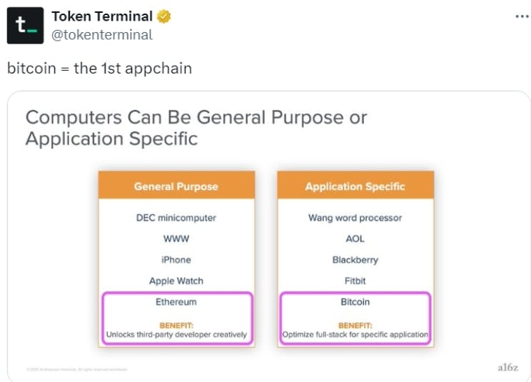 比特币是第一个AppChain （图源：@tokenterminal）