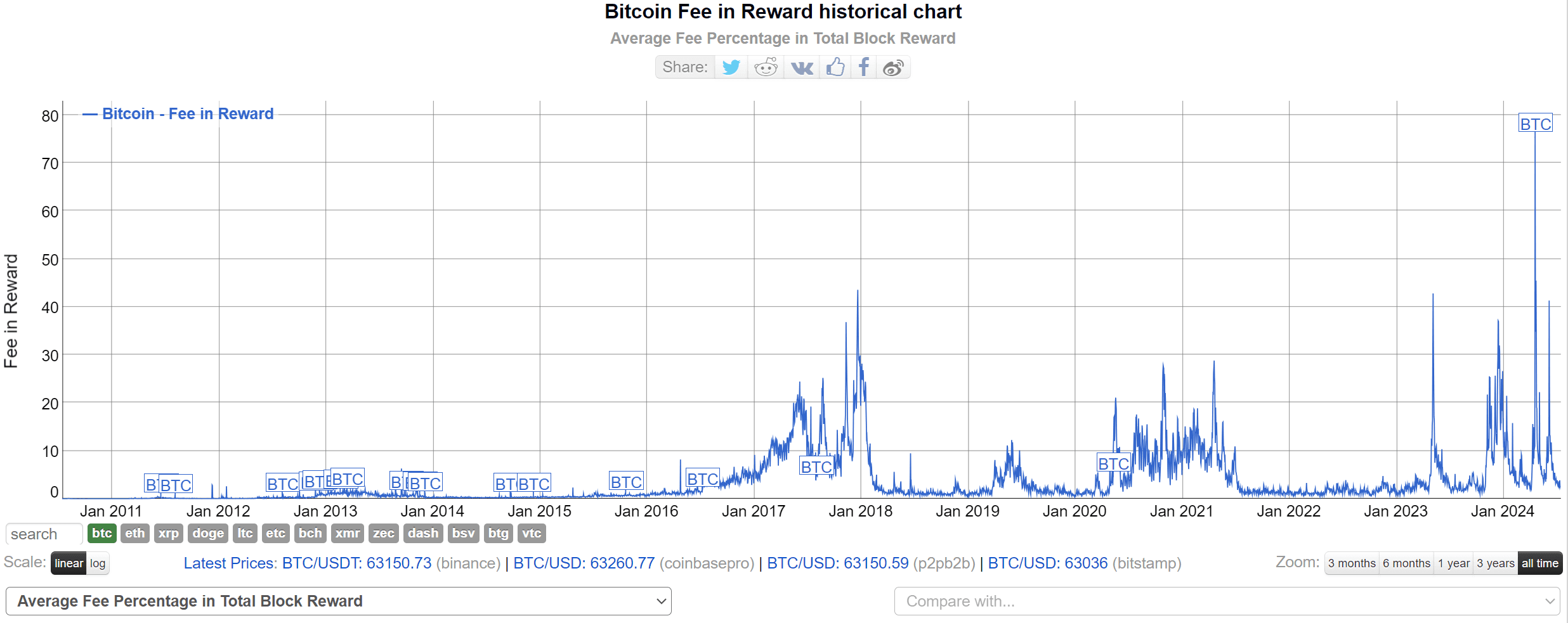 https://bitinfocharts.com/comparison/fee_to_reward-btc.html#alltime