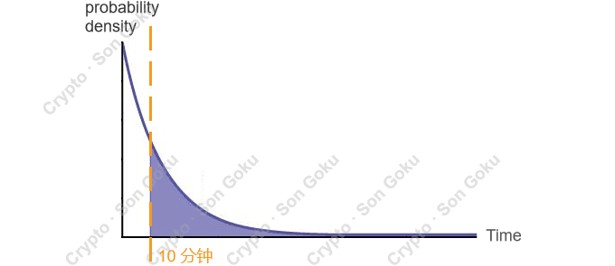 比特币系统平均出块时间10分钟