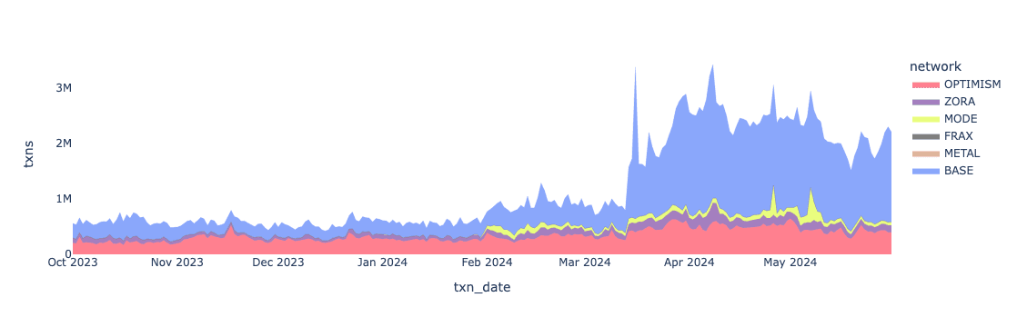 All transactions on the Superchain between October 2023 and May 2024