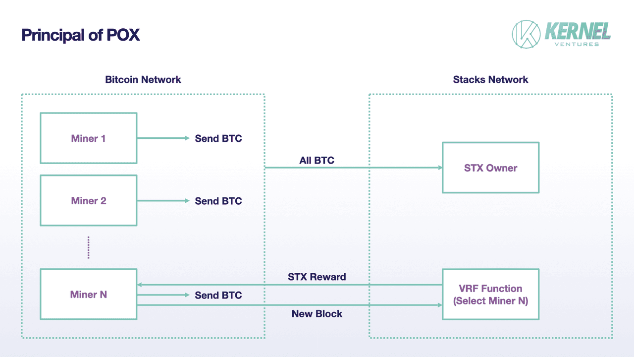 POX 原理，图片来源：Kernel Ventures