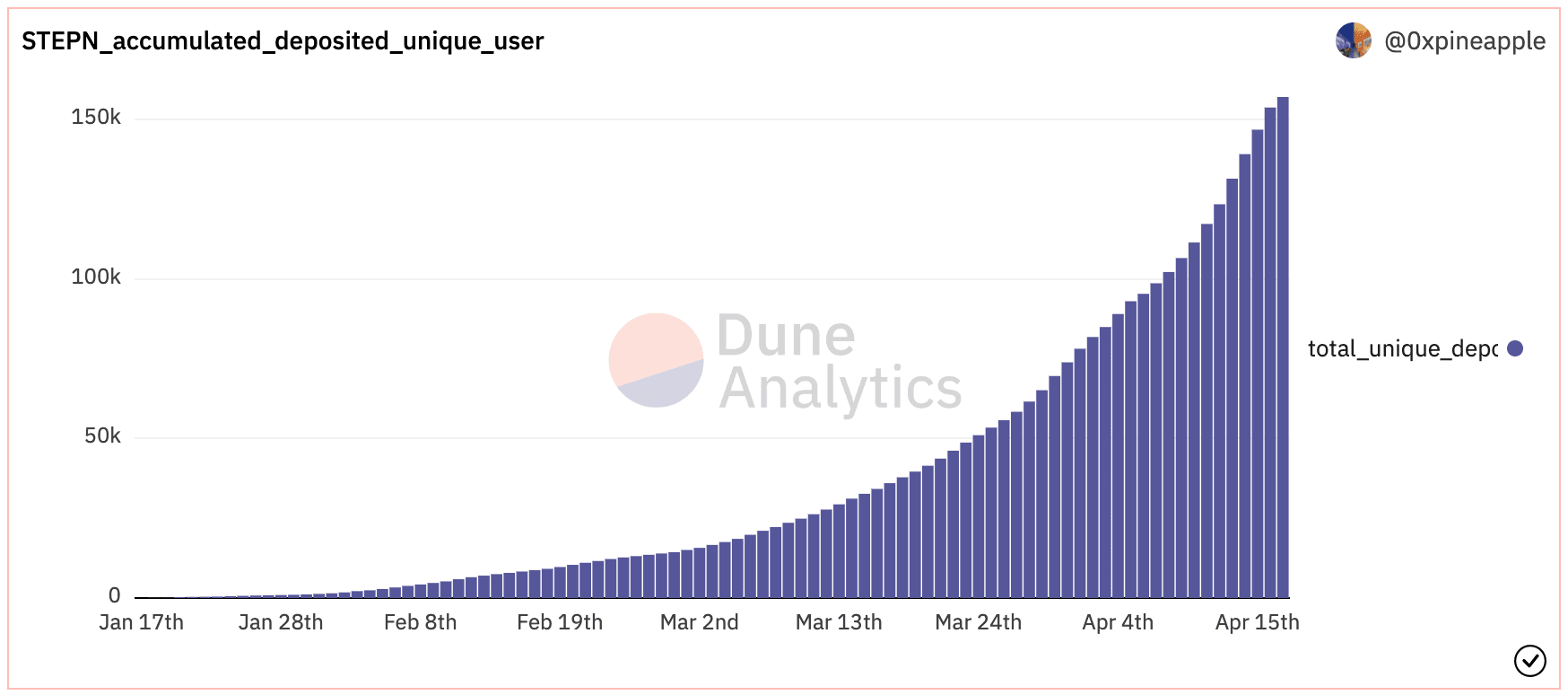 数据来源：https://dune.xyz/0xpineapple/StepN