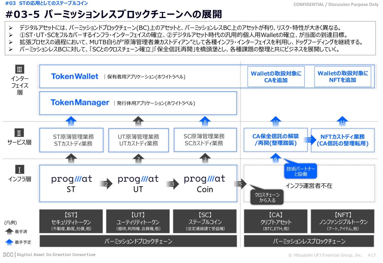 金融庁「デジタル・分散型金融への対応のあり方等に関する研究会」（第5回）令和4年6月6日開催　配布資料より