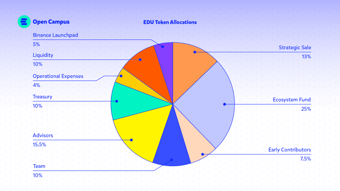 $EDU代币分配图