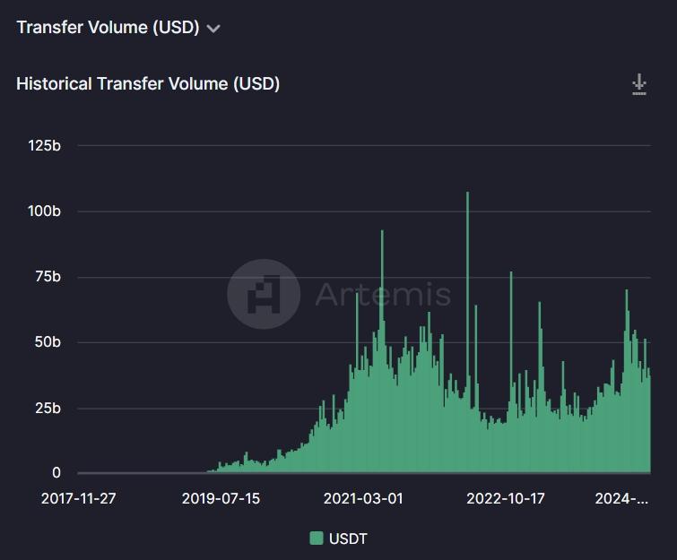 数据来源：https://app.artemis.xyz/stablecoins?chain=ethereum&currency=USDT