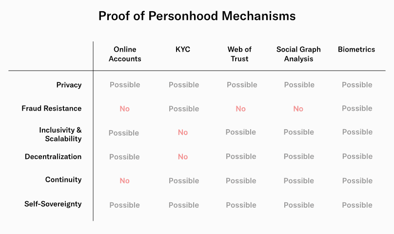 (proof of personhood | Source: Worldcoin)