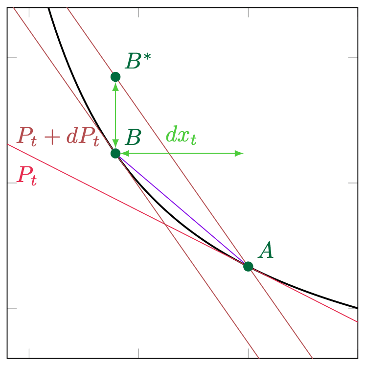 Visual representation of price and inventory change along an AMM bonding curve