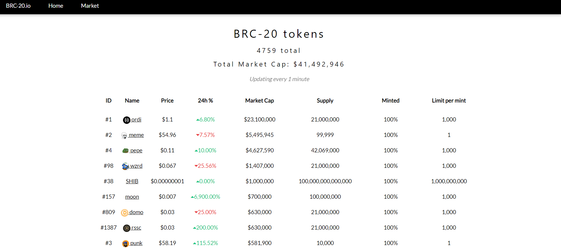 Real-time data can be queried at https://brc-20.io/.